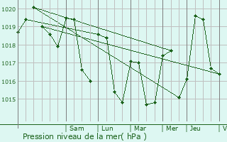 Graphe de la pression atmosphrique prvue pour Arith