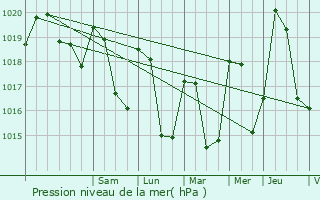 Graphe de la pression atmosphrique prvue pour Saint-Martin-d