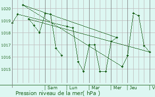 Graphe de la pression atmosphrique prvue pour Saint-Offenge-Dessous