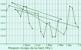 Graphe de la pression atmosphrique prvue pour Drumettaz-Clarafond