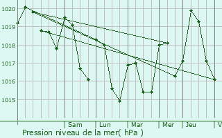 Graphe de la pression atmosphrique prvue pour Bouvante