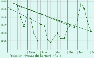 Graphe de la pression atmosphrique prvue pour Luc-sur-Orbieu