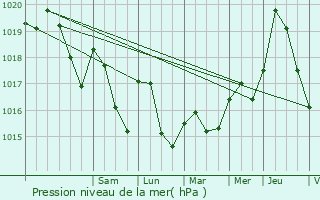 Graphe de la pression atmosphrique prvue pour Fontjoncouse