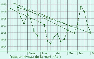 Graphe de la pression atmosphrique prvue pour Palairac