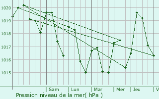 Graphe de la pression atmosphrique prvue pour Saint-Alban-de-Montbel