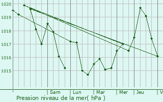 Graphe de la pression atmosphrique prvue pour Conilhac-Corbires