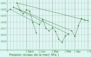 Graphe de la pression atmosphrique prvue pour Brumath