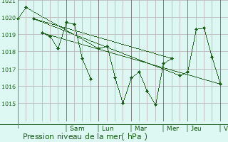 Graphe de la pression atmosphrique prvue pour Saint-Donat-sur-l