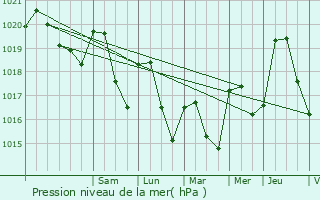 Graphe de la pression atmosphrique prvue pour rme