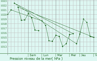 Graphe de la pression atmosphrique prvue pour Espezel