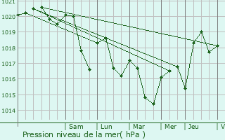 Graphe de la pression atmosphrique prvue pour Cernay