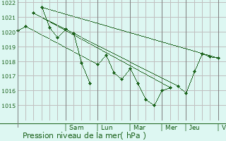 Graphe de la pression atmosphrique prvue pour Gros-Rderching