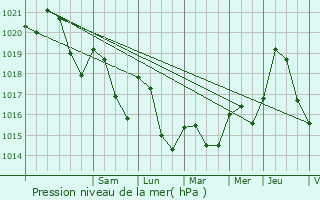 Graphe de la pression atmosphrique prvue pour Berriac
