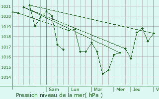 Graphe de la pression atmosphrique prvue pour Ban-sur-Meurthe-Clefcy