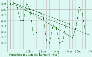 Graphe de la pression atmosphrique prvue pour Recoules-de-Fumas