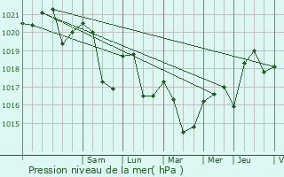 Graphe de la pression atmosphrique prvue pour Cleurie