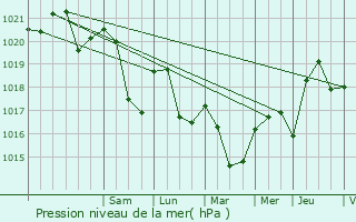 Graphe de la pression atmosphrique prvue pour Saint-Nabord