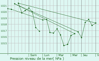 Graphe de la pression atmosphrique prvue pour Herpelmont