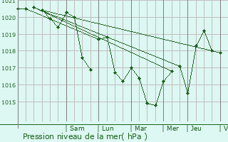 Graphe de la pression atmosphrique prvue pour Bethoncourt