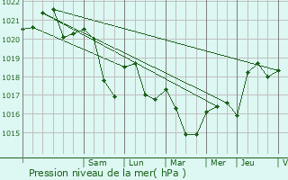 Graphe de la pression atmosphrique prvue pour Saint-Remy
