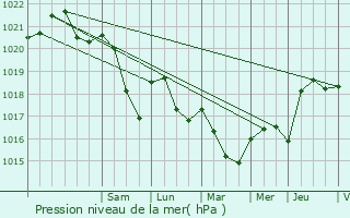 Graphe de la pression atmosphrique prvue pour Nossoncourt