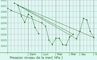 Graphe de la pression atmosphrique prvue pour Villanire