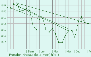 Graphe de la pression atmosphrique prvue pour La Chapelle-aux-Bois