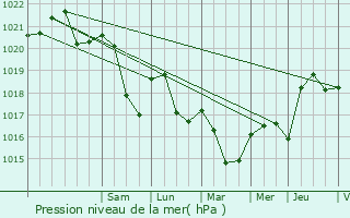 Graphe de la pression atmosphrique prvue pour Jeuxey