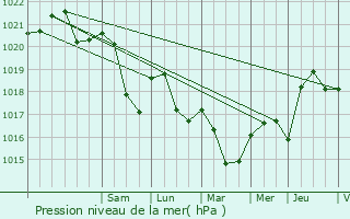 Graphe de la pression atmosphrique prvue pour Chantraine