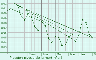 Graphe de la pression atmosphrique prvue pour Castelreng
