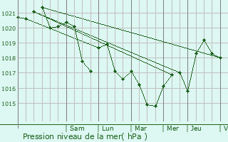 Graphe de la pression atmosphrique prvue pour Trmonzey