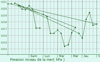 Graphe de la pression atmosphrique prvue pour Valdahon