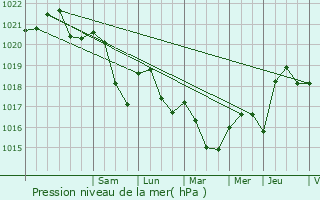 Graphe de la pression atmosphrique prvue pour Darnieulles