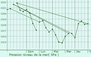 Graphe de la pression atmosphrique prvue pour Frizon