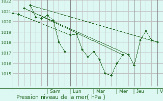 Graphe de la pression atmosphrique prvue pour Grandrupt-de-Bains