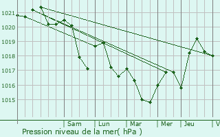 Graphe de la pression atmosphrique prvue pour Le Magny