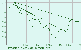 Graphe de la pression atmosphrique prvue pour Savigny