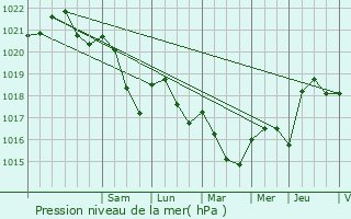 Graphe de la pression atmosphrique prvue pour Bazegney