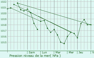 Graphe de la pression atmosphrique prvue pour Les Vallois