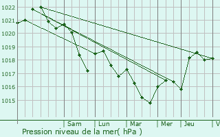 Graphe de la pression atmosphrique prvue pour Bettoncourt