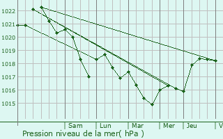 Graphe de la pression atmosphrique prvue pour Saint-Max