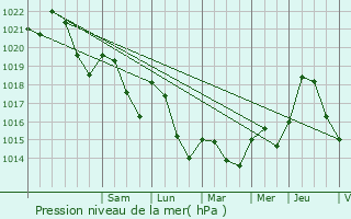 Graphe de la pression atmosphrique prvue pour Carlipa