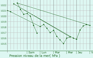 Graphe de la pression atmosphrique prvue pour Goin