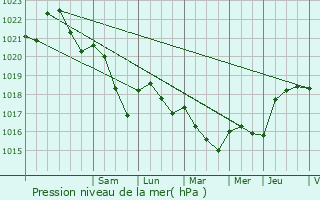 Graphe de la pression atmosphrique prvue pour Pont--Mousson