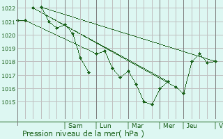 Graphe de la pression atmosphrique prvue pour La Neuveville-sous-Chtenois