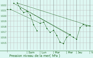 Graphe de la pression atmosphrique prvue pour Soulosse-sous-Saint-lophe