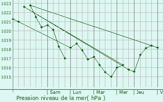 Graphe de la pression atmosphrique prvue pour Montsec