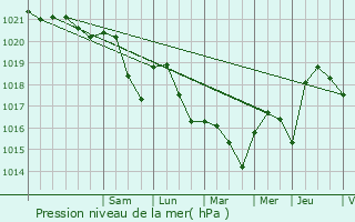 Graphe de la pression atmosphrique prvue pour Auxonne