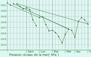 Graphe de la pression atmosphrique prvue pour Saint-Sauveur