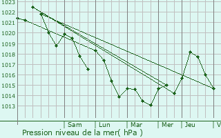 Graphe de la pression atmosphrique prvue pour Saint-Sernin